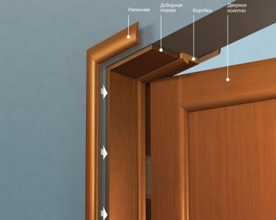 Установка межкомнатных дверей - основные понятия